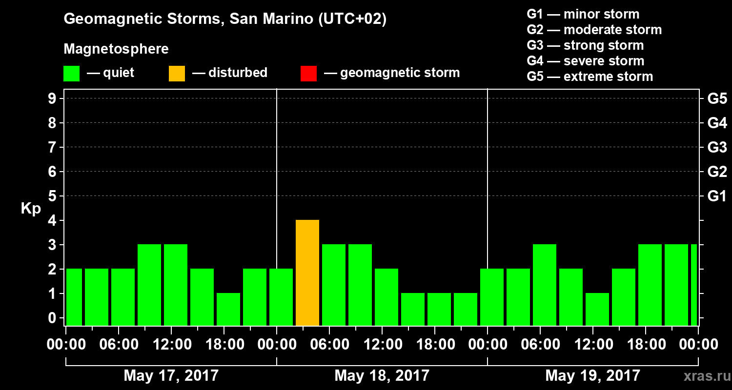 Changes in the geomagnetic index Kp