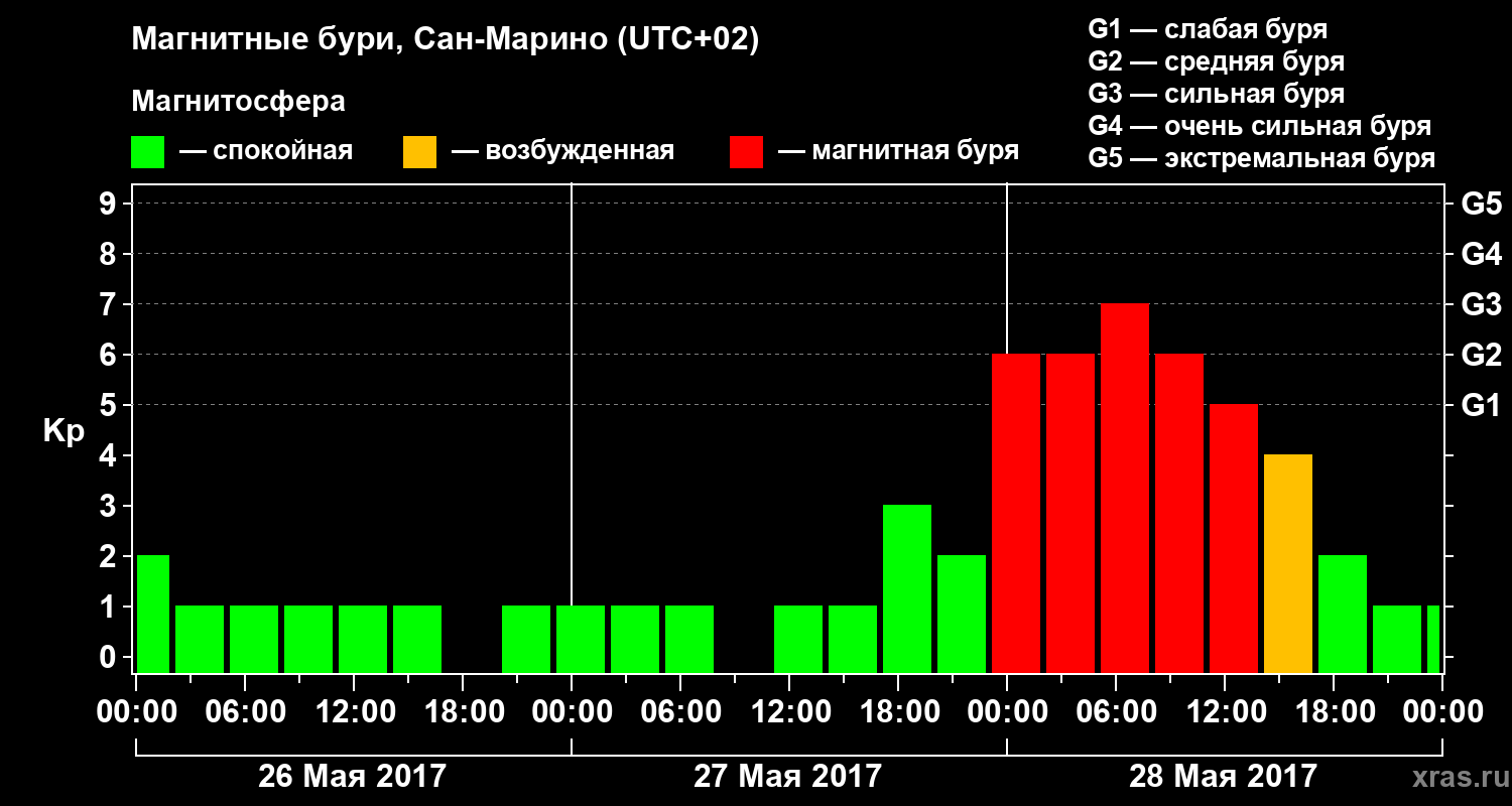 Изменения геомагнитного индекса Kp