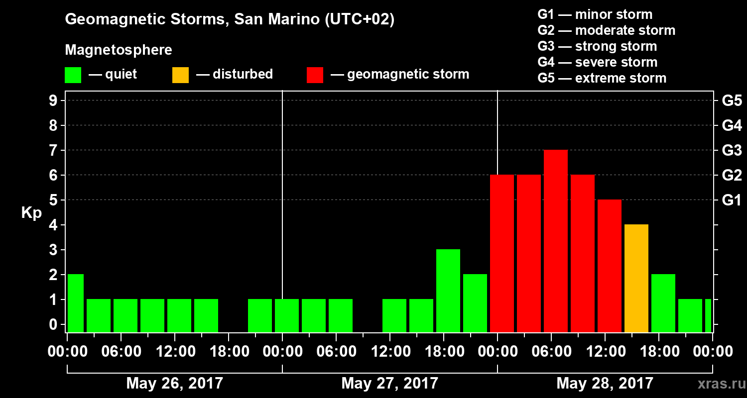 Changes in the geomagnetic index Kp