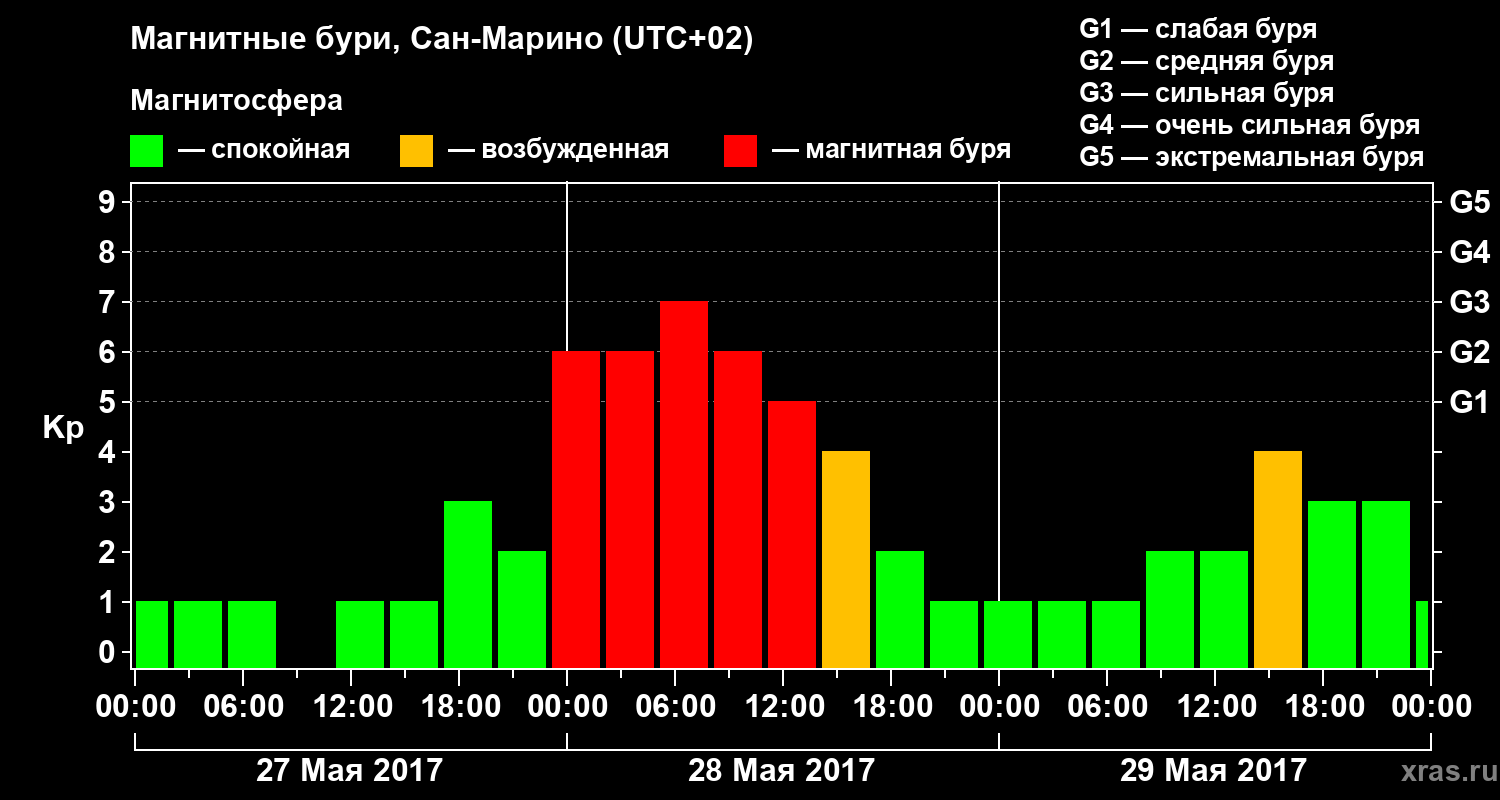 Изменения геомагнитного индекса Kp