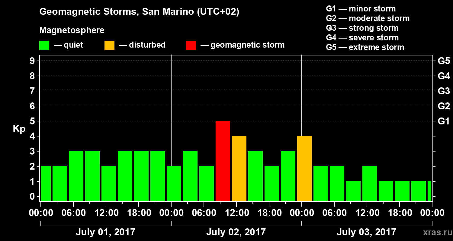 Changes in the geomagnetic index Kp