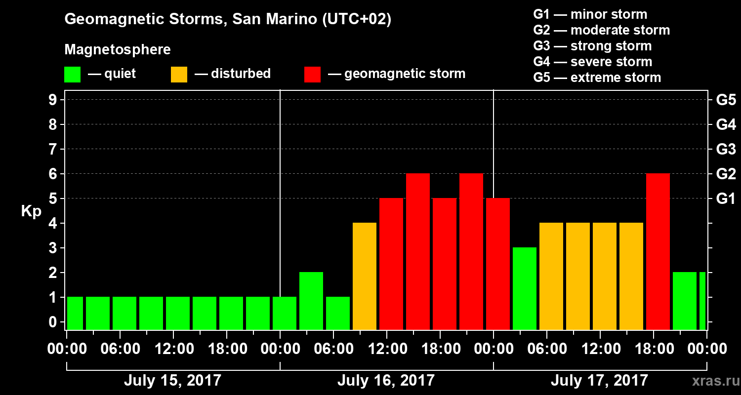 Changes in the geomagnetic index Kp