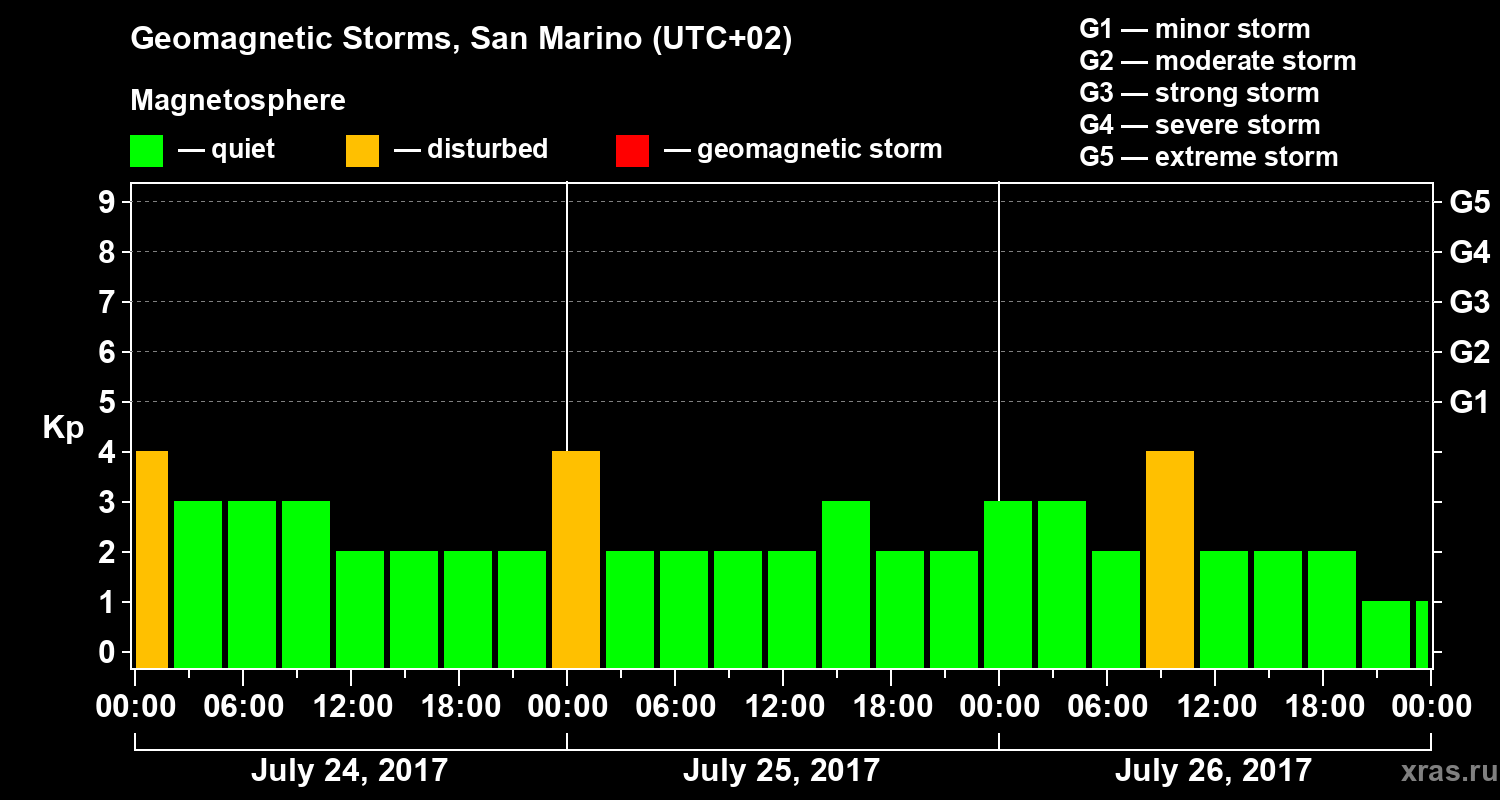 Changes in the geomagnetic index Kp