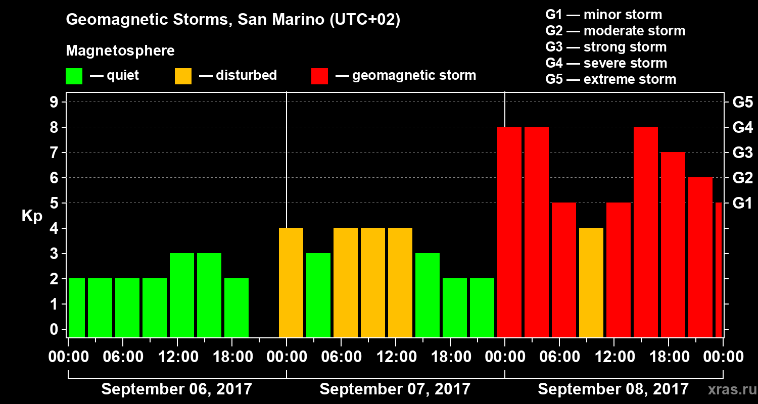 Changes in the geomagnetic index Kp