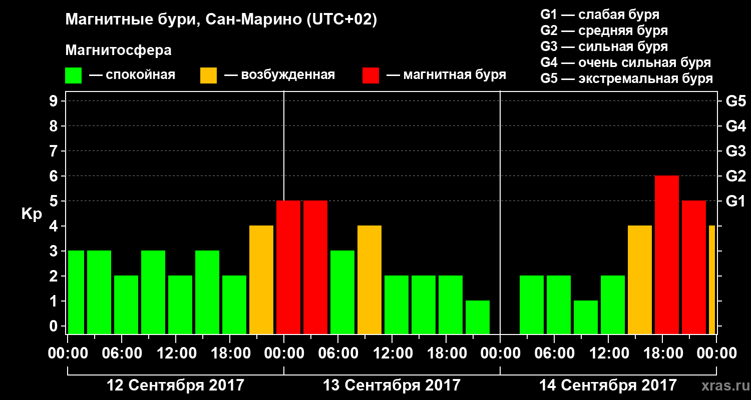 Изменения геомагнитного индекса Kp
