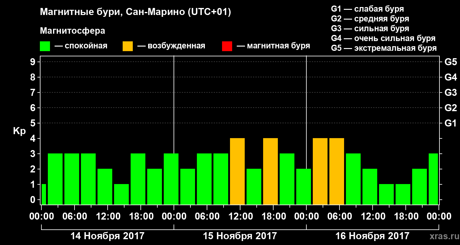Изменения геомагнитного индекса Kp