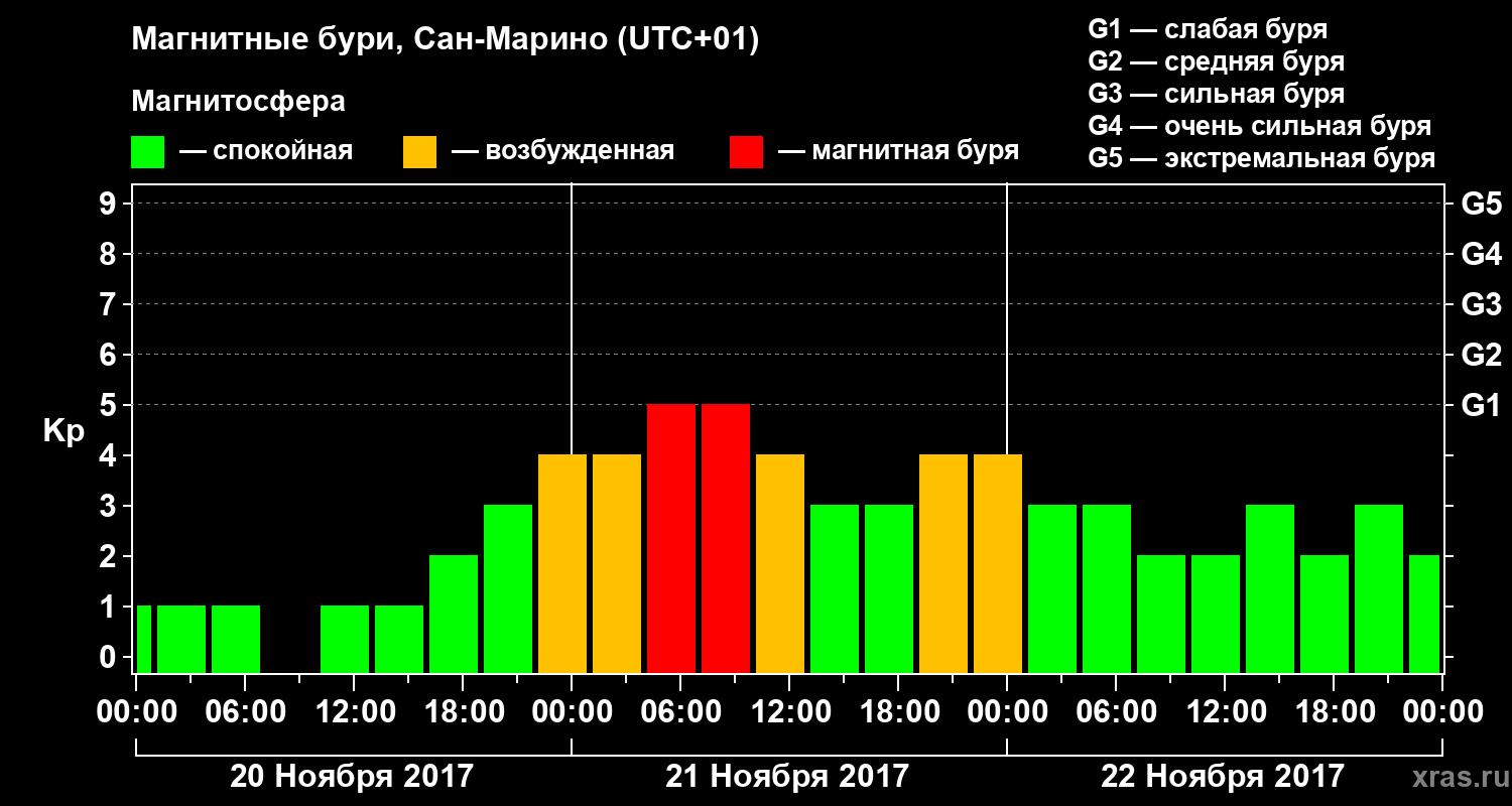 Изменения геомагнитного индекса Kp