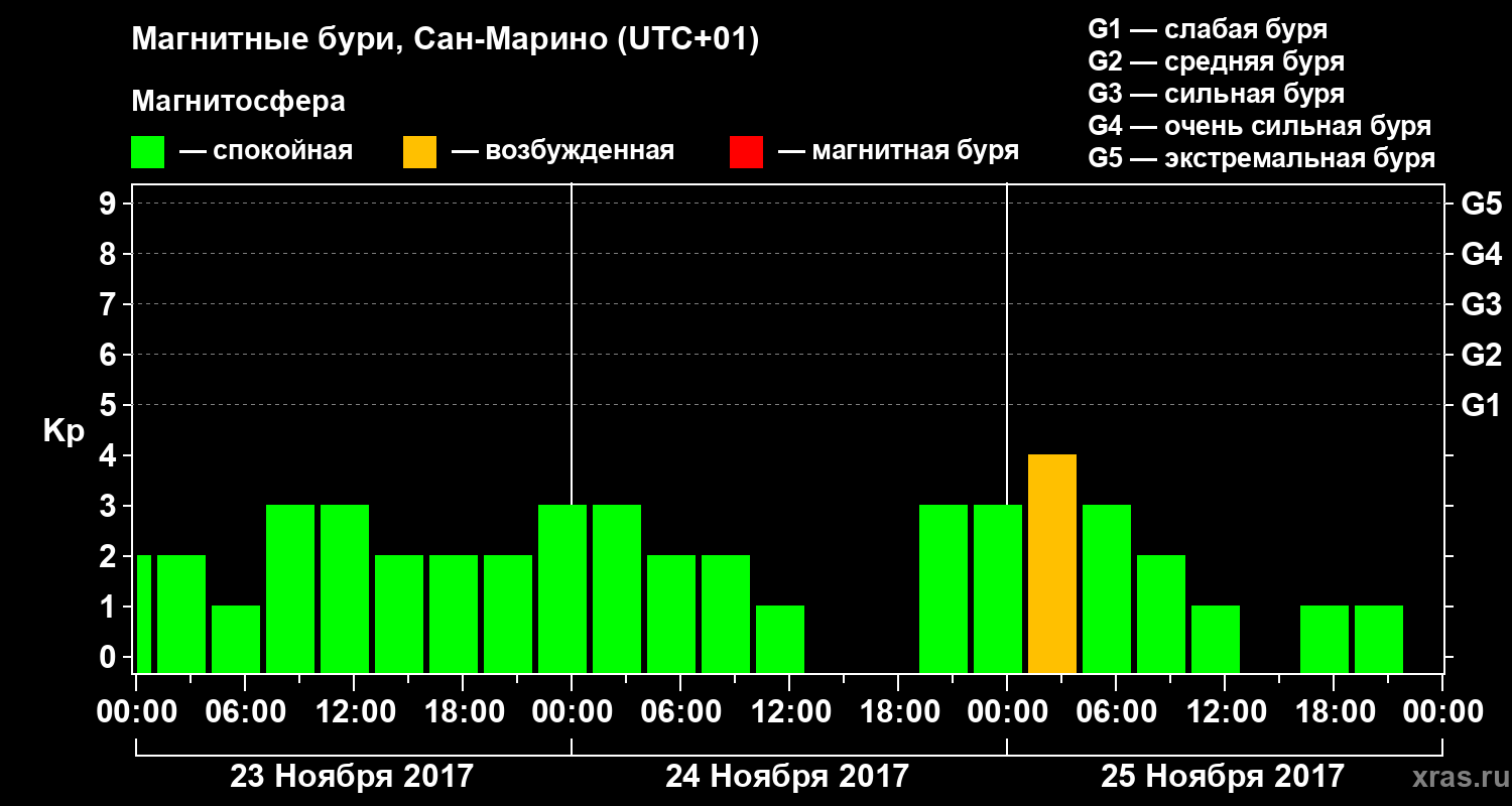 Изменения геомагнитного индекса Kp