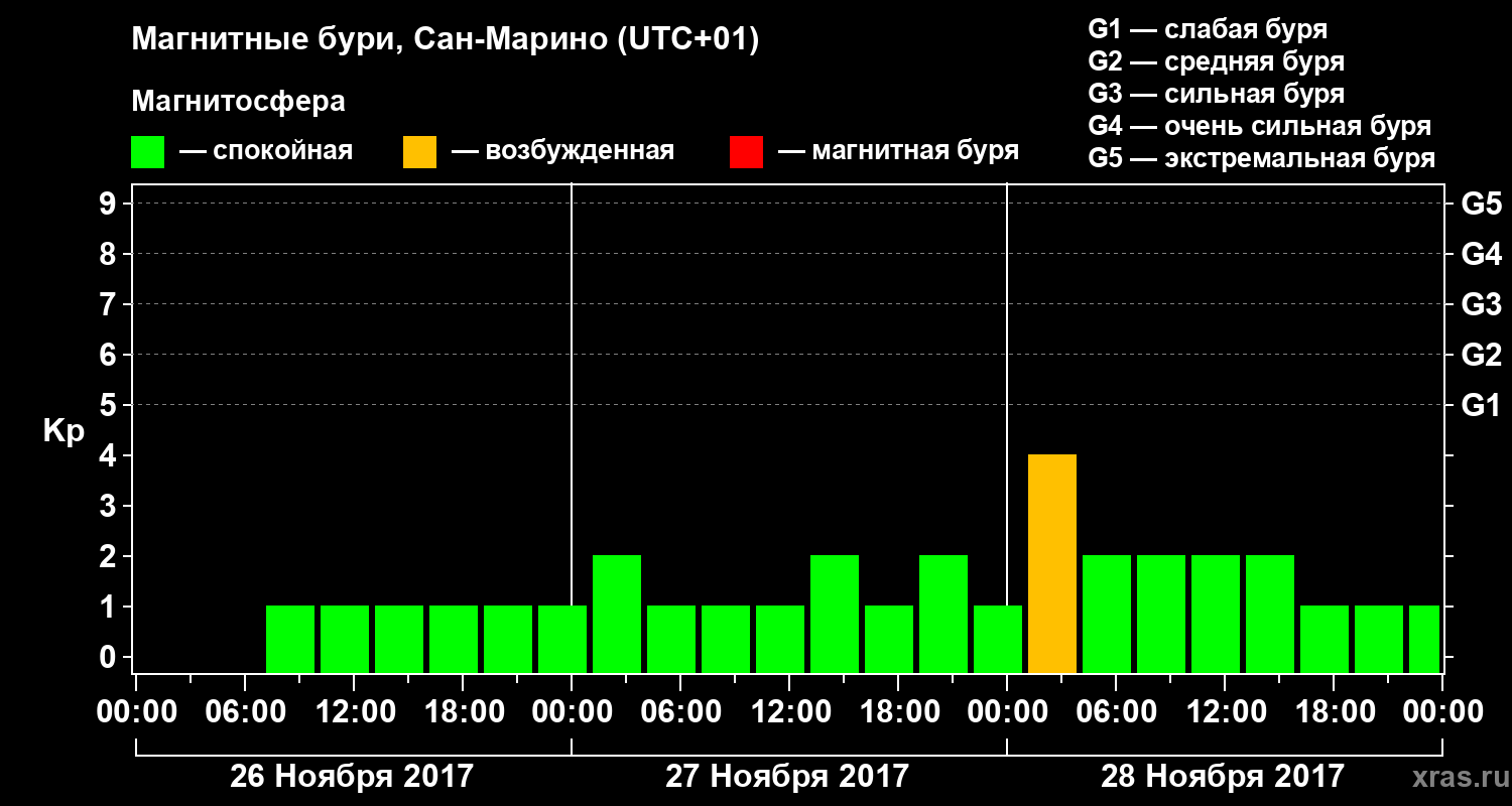 Изменения геомагнитного индекса Kp