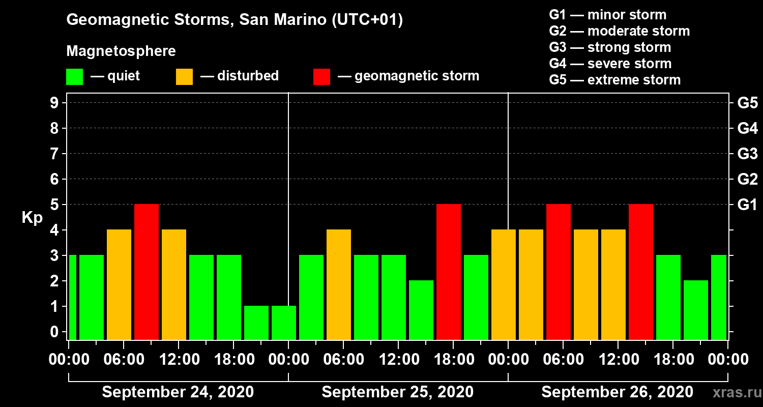 Changes in the geomagnetic index Kp