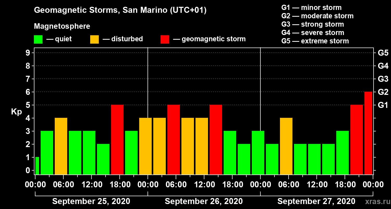 Changes in the geomagnetic index Kp