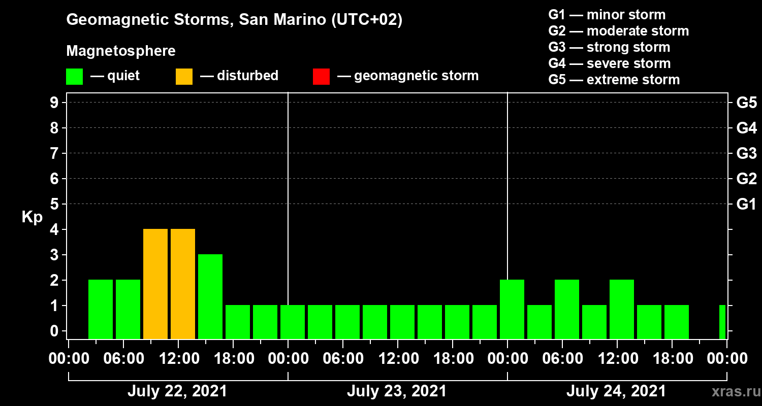 Changes in the geomagnetic index Kp