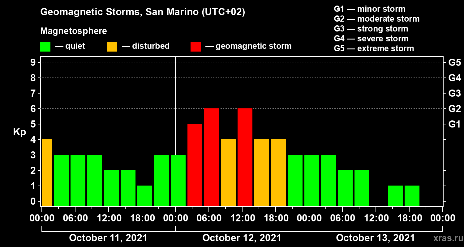 Changes in the geomagnetic index Kp