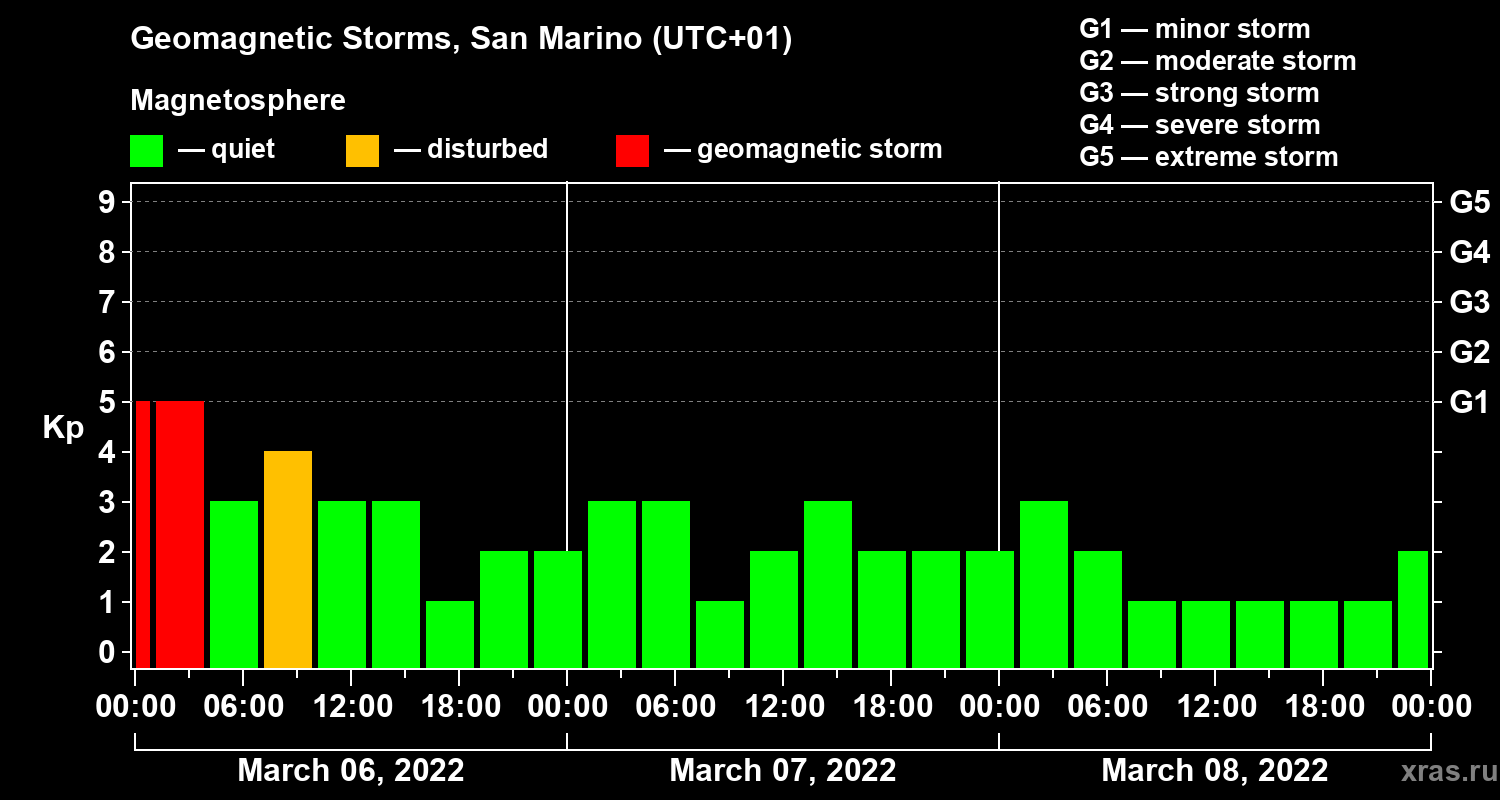 Changes in the geomagnetic index Kp