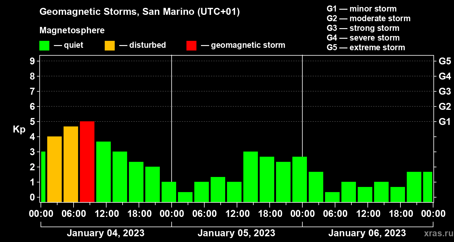 Changes in the geomagnetic index Kp
