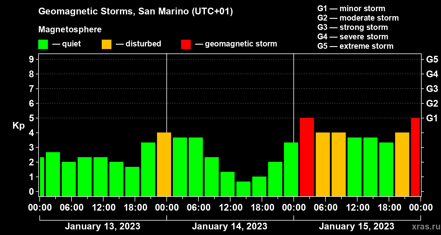 Changes in the geomagnetic index Kp