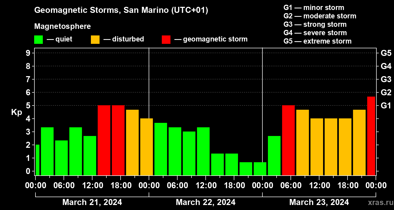 Changes in the geomagnetic index Kp