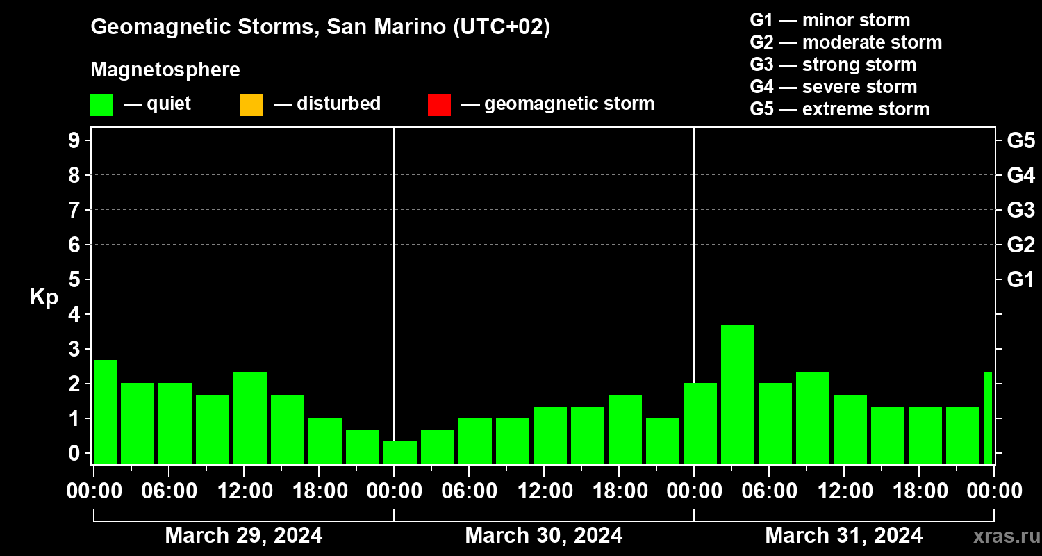 Changes in the geomagnetic index Kp