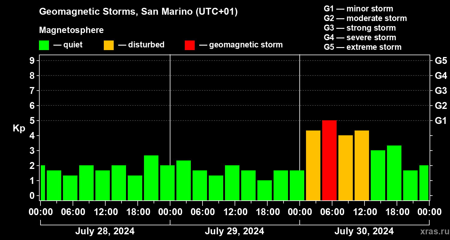 Changes in the geomagnetic index Kp