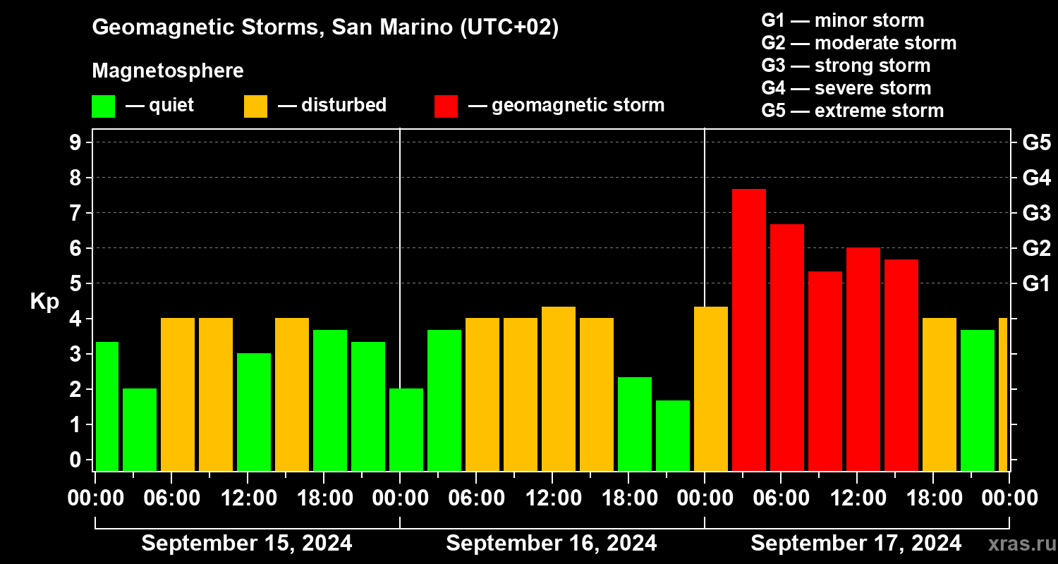 Changes in the geomagnetic index Kp
