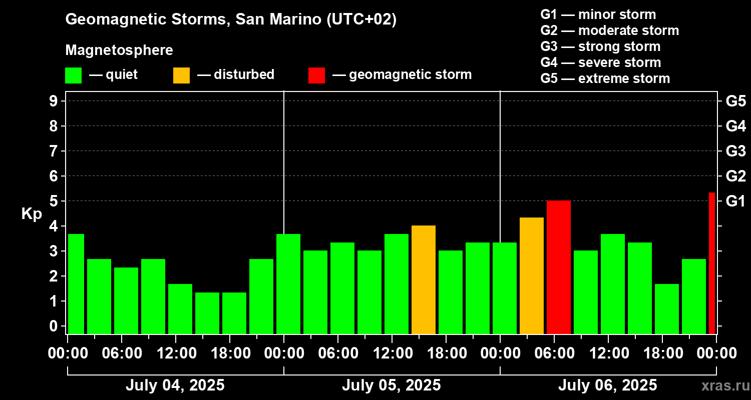 Changes in the geomagnetic index Kp