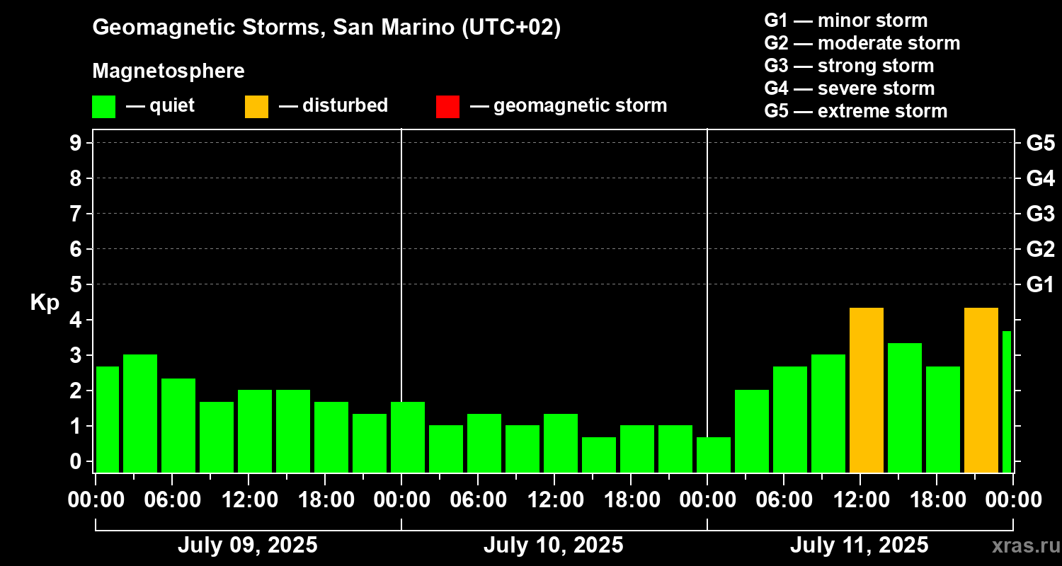 Changes in the geomagnetic index Kp