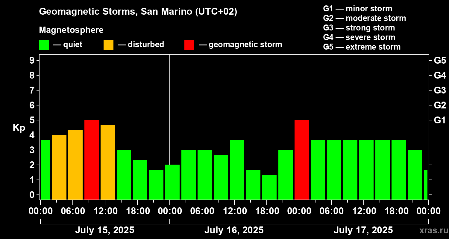 Changes in the geomagnetic index Kp