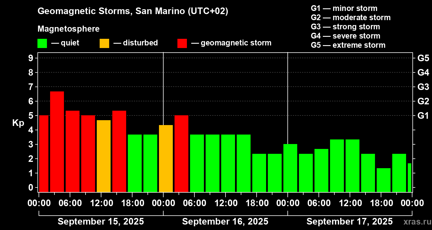 Changes in the geomagnetic index Kp