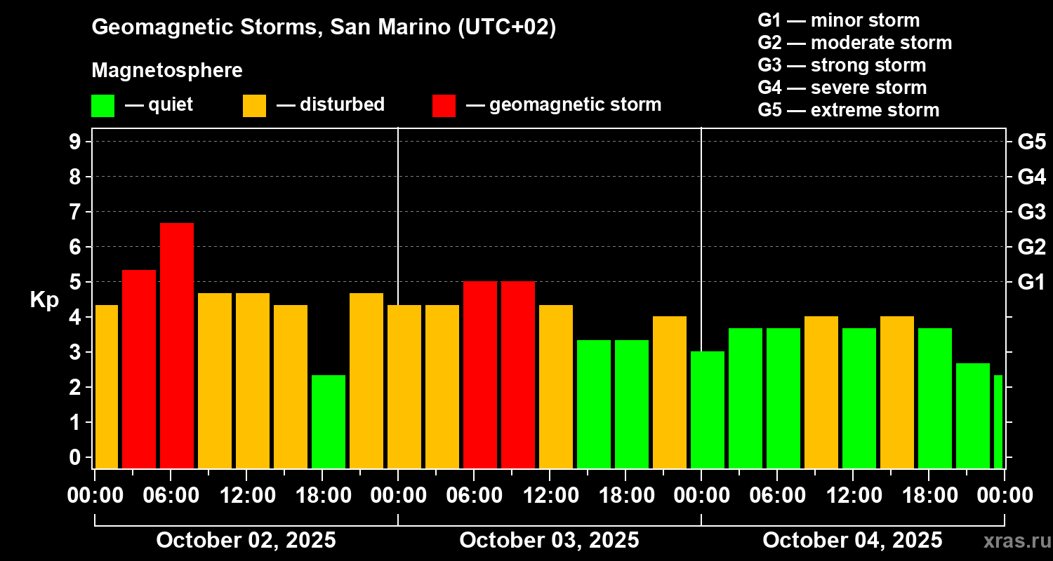 Changes in the geomagnetic index Kp