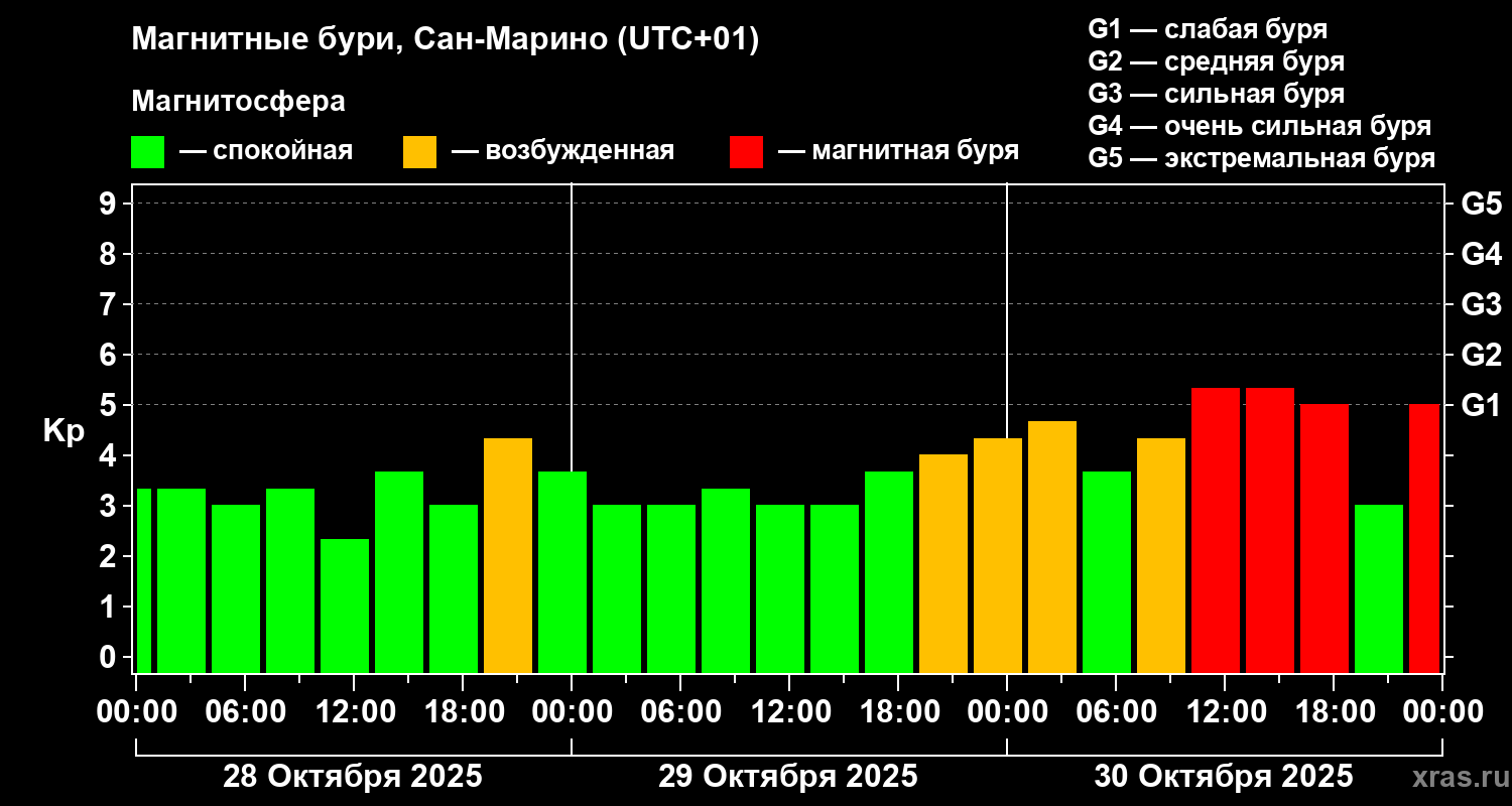Изменения геомагнитного индекса Kp