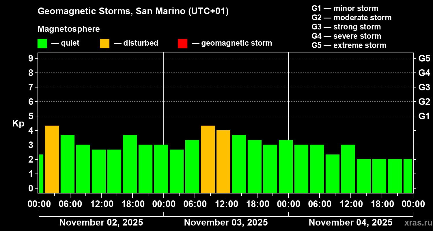 Changes in the geomagnetic index Kp