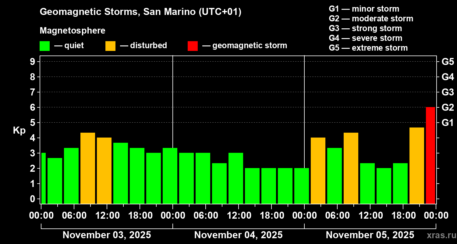 Changes in the geomagnetic index Kp