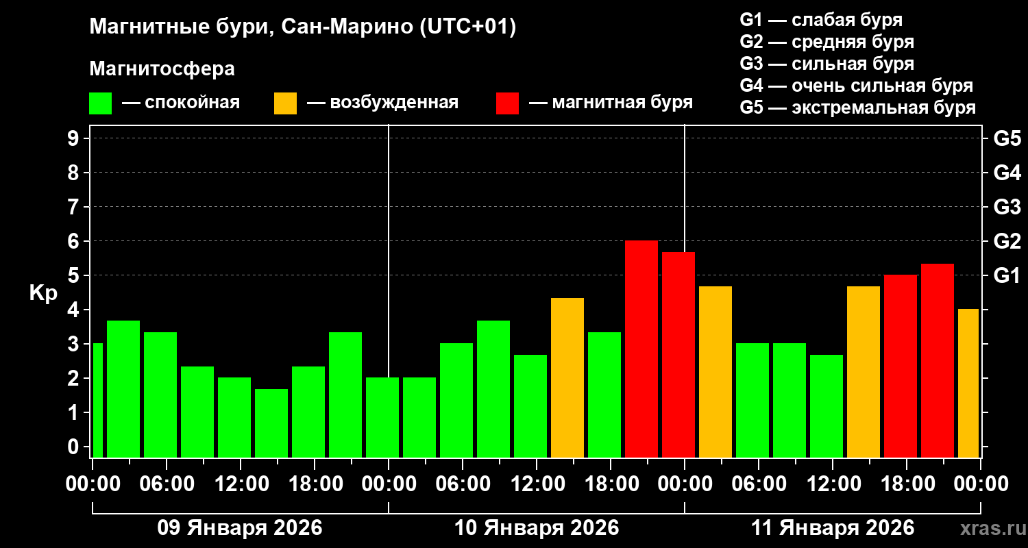 Изменения геомагнитного индекса Kp
