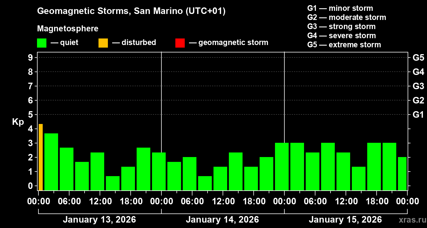 Changes in the geomagnetic index Kp