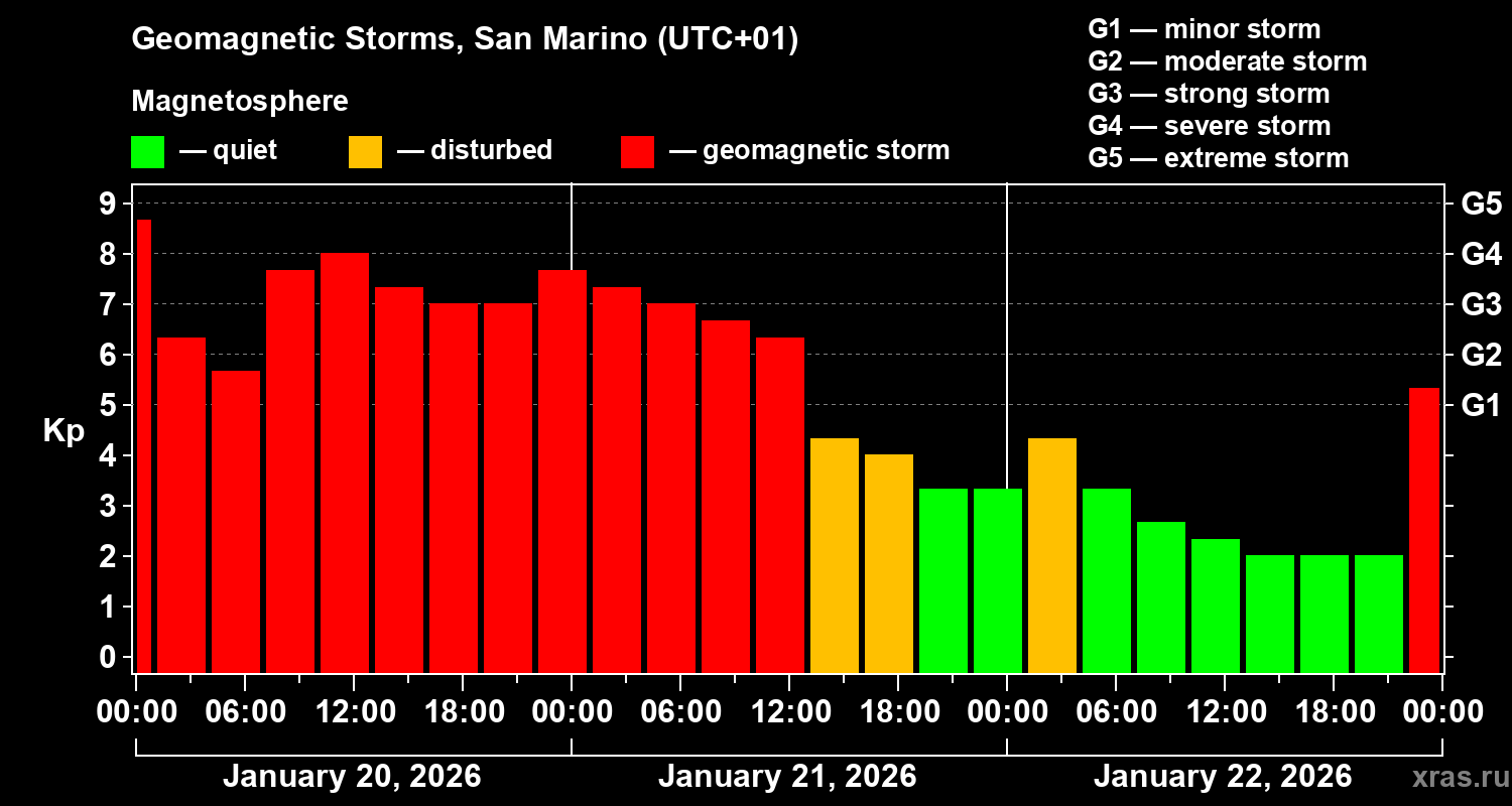Changes in the geomagnetic index Kp