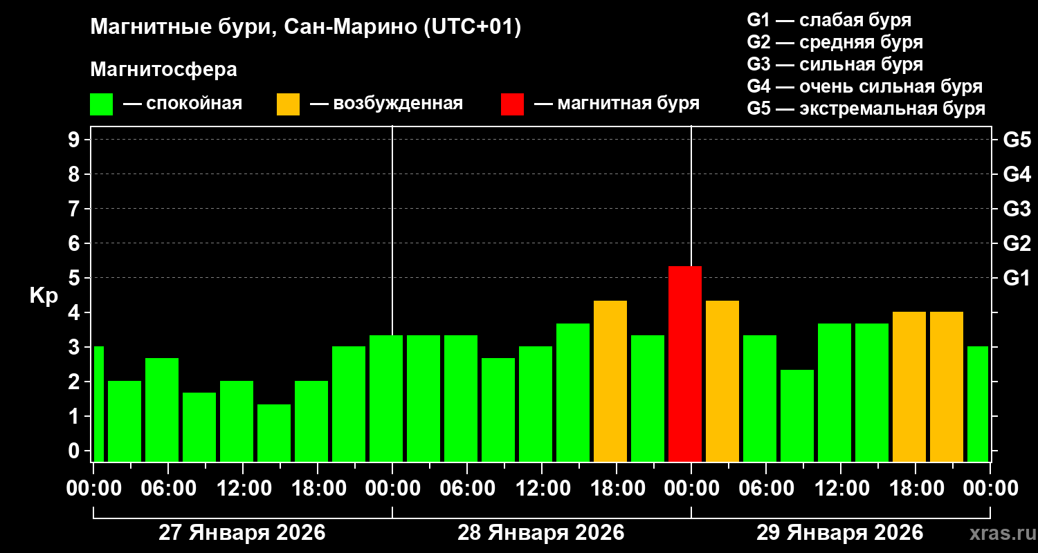 Изменения геомагнитного индекса Kp