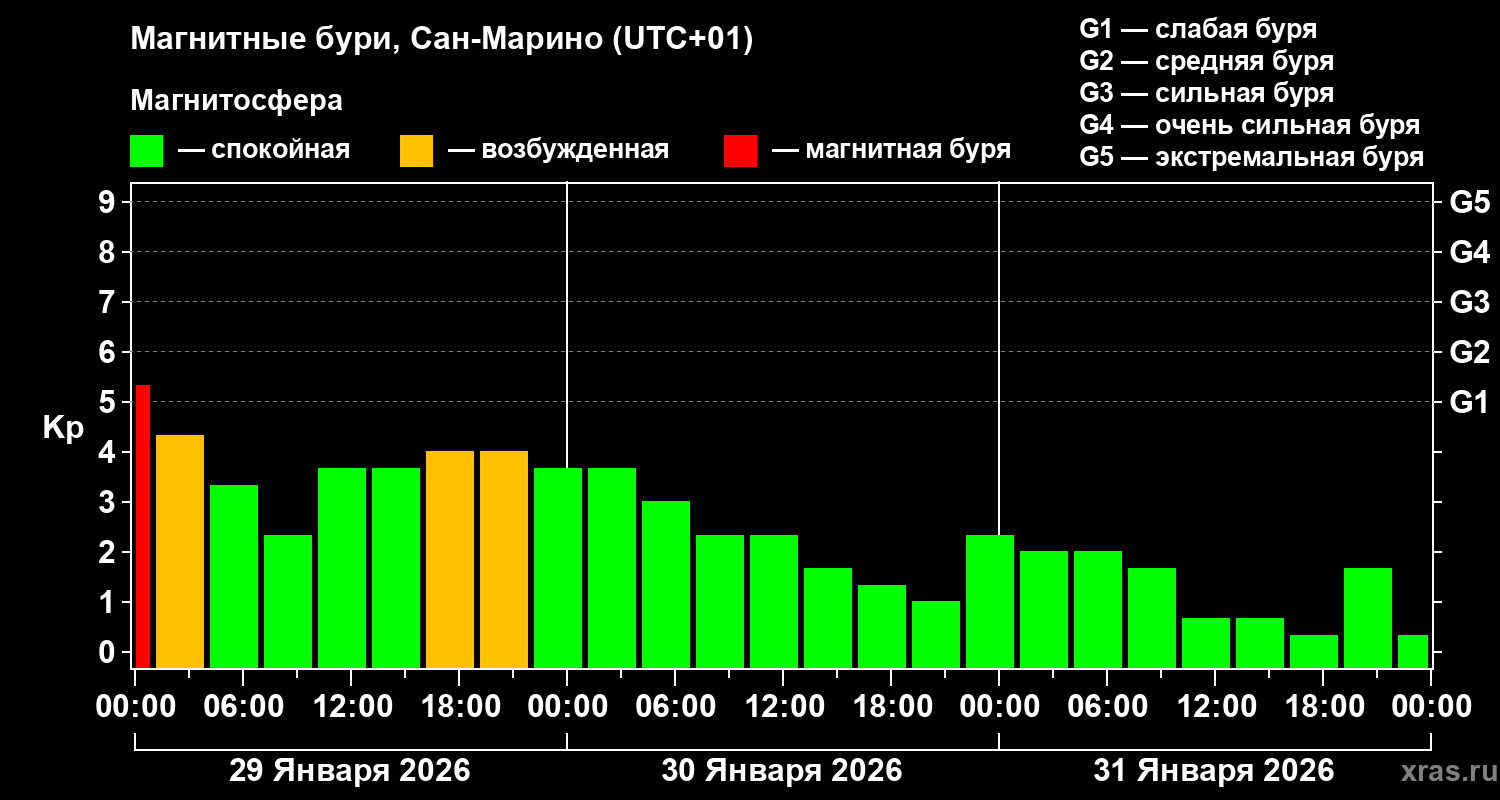 Изменения геомагнитного индекса Kp