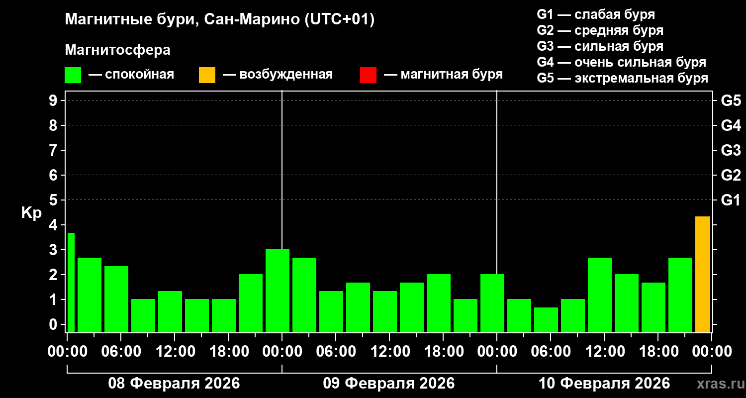 Изменения геомагнитного индекса Kp