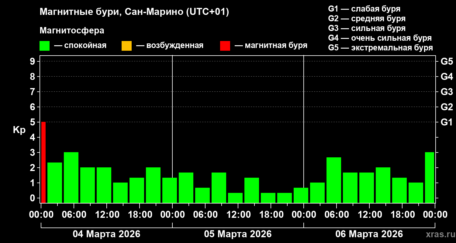 Изменения геомагнитного индекса Kp