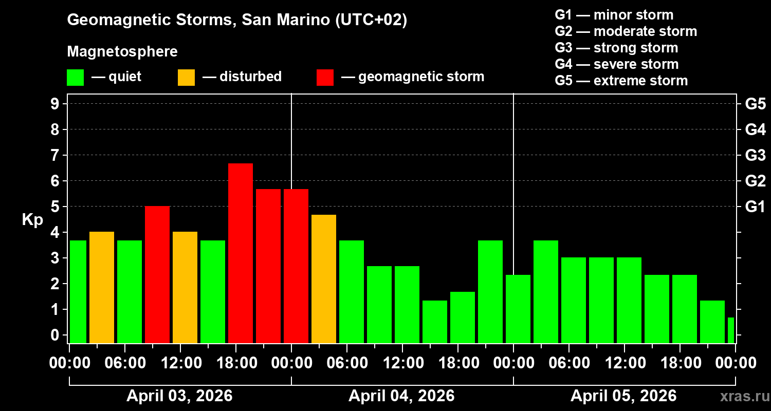 Changes in the geomagnetic index Kp