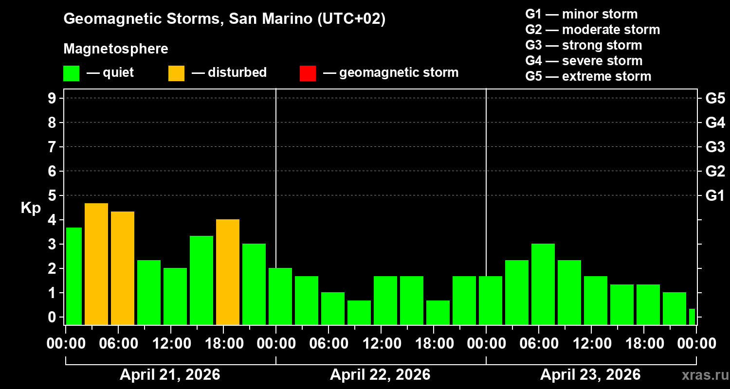 Changes in the geomagnetic index Kp
