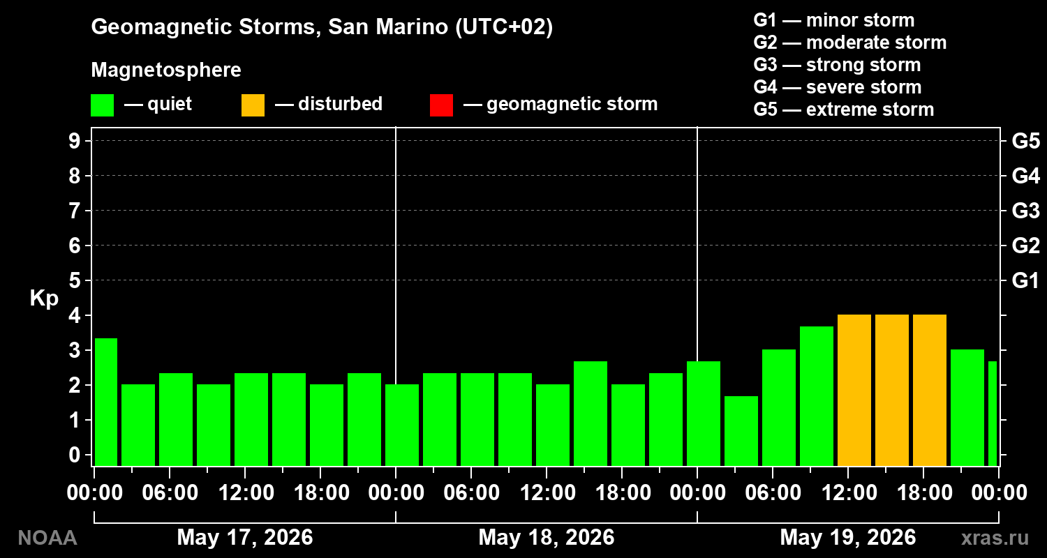 Geomagnetic index Kp for 3 days