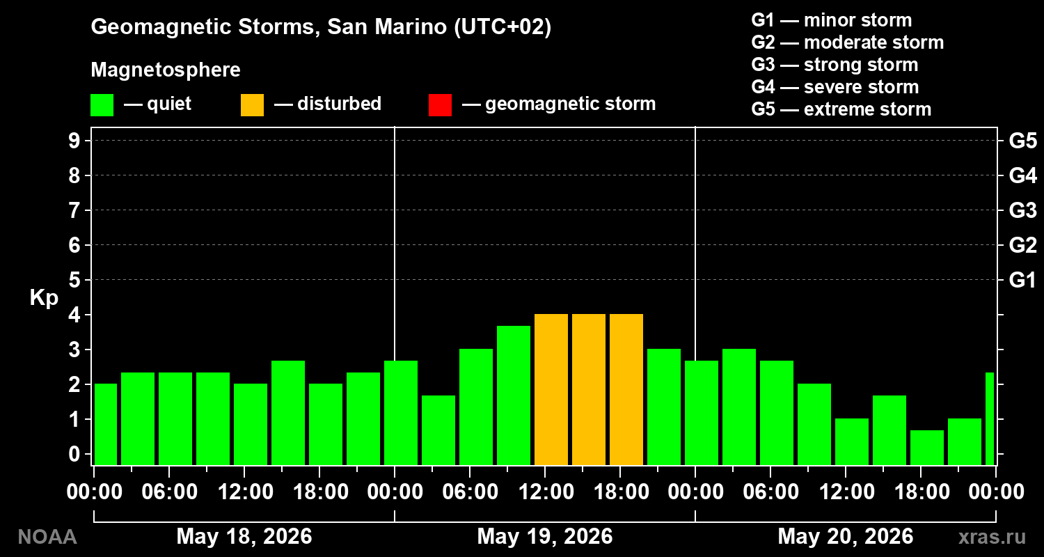 Geomagnetic index Kp for 3 days