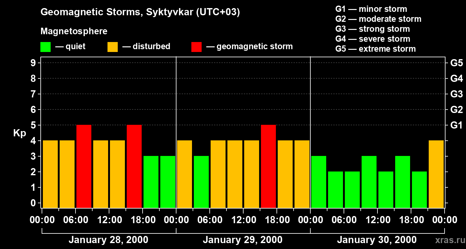 Changes in the geomagnetic index Kp