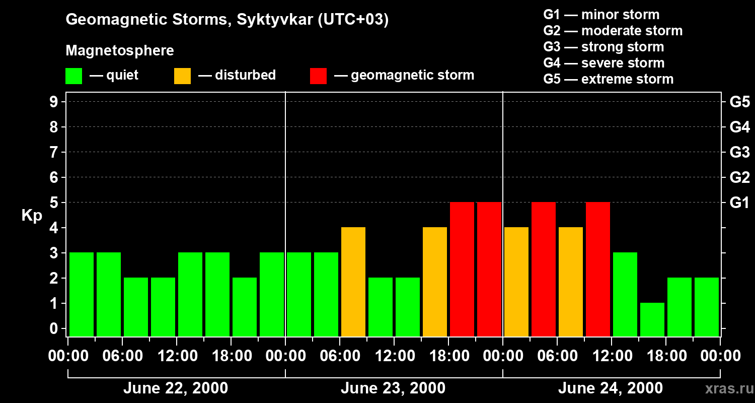 Changes in the geomagnetic index Kp
