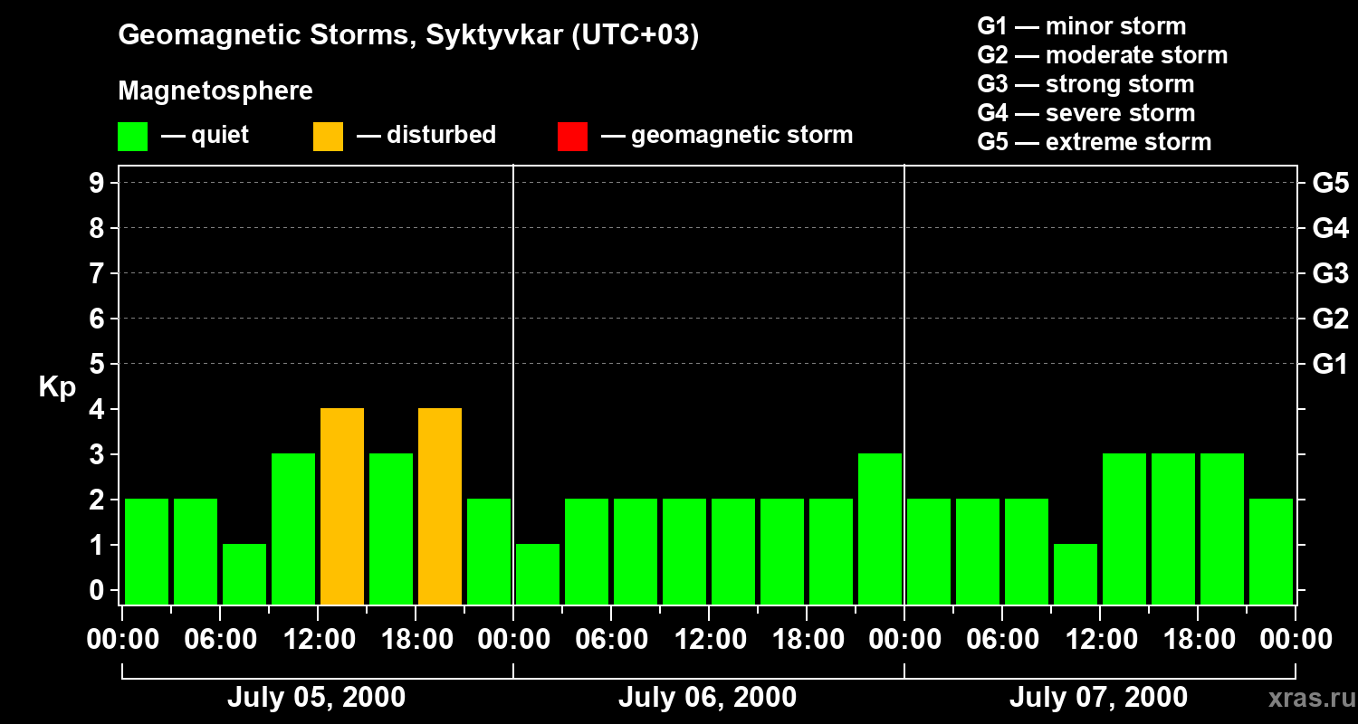 Changes in the geomagnetic index Kp