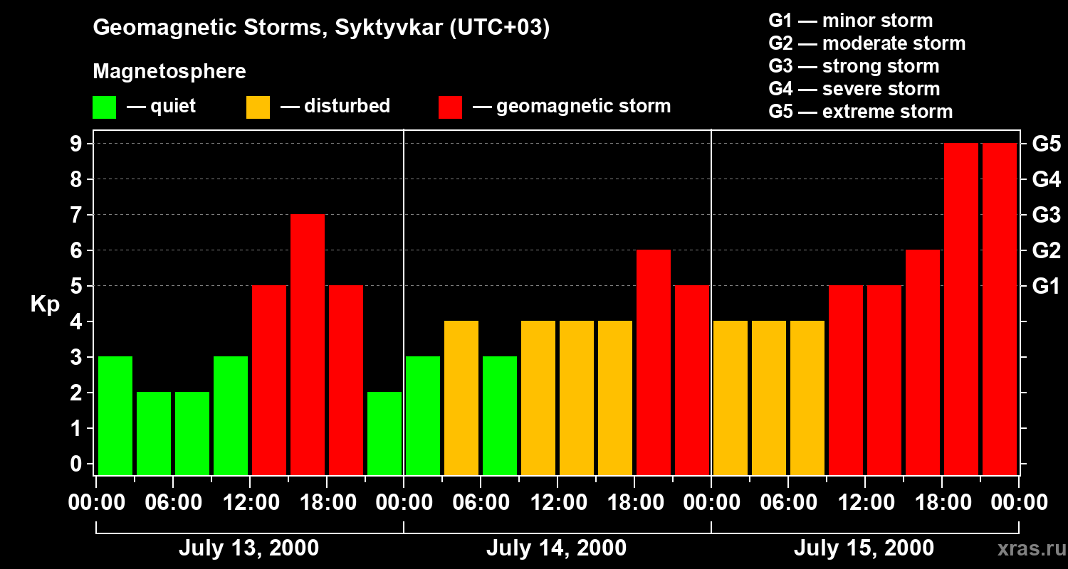 Changes in the geomagnetic index Kp