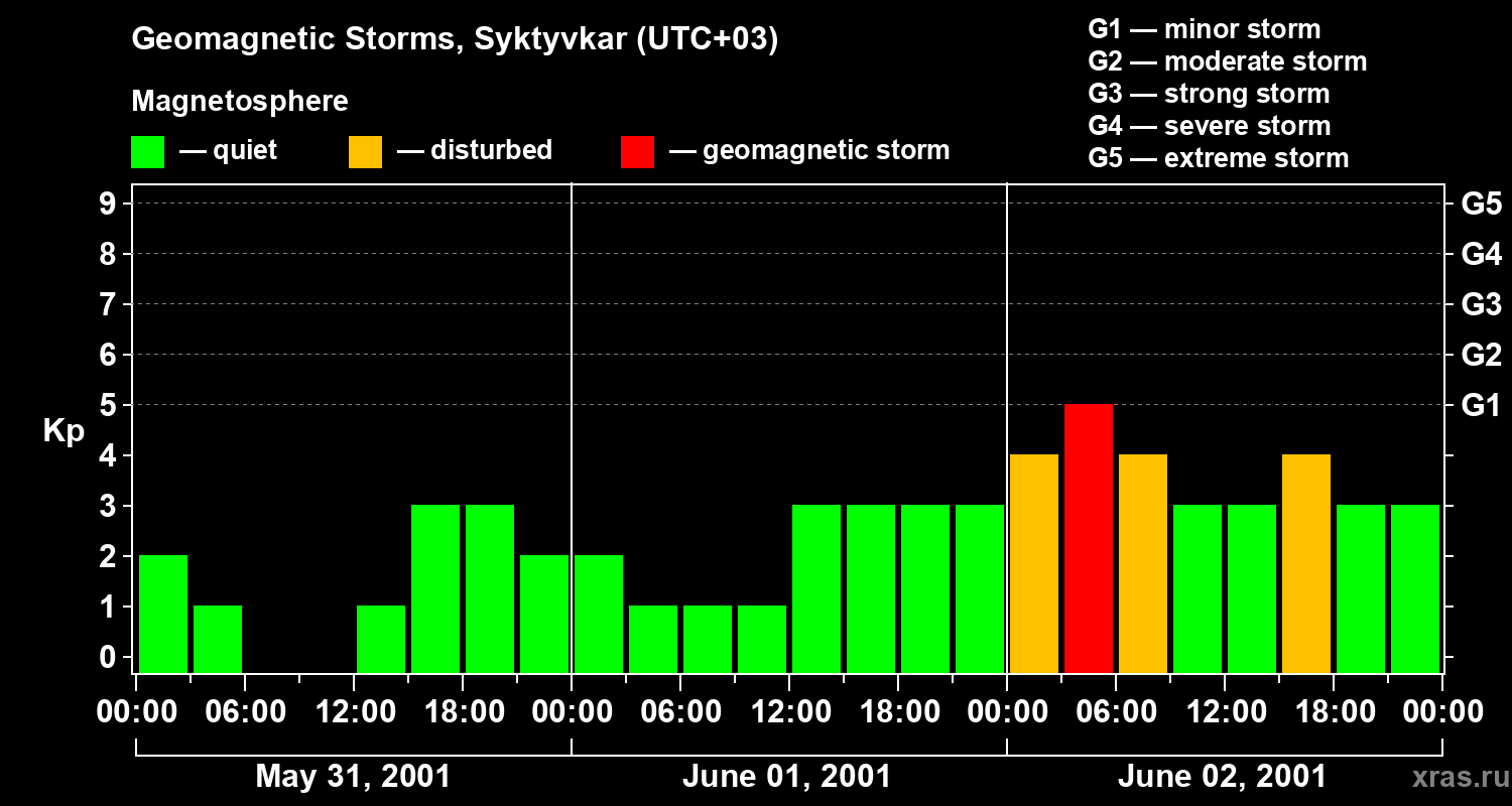 Changes in the geomagnetic index Kp