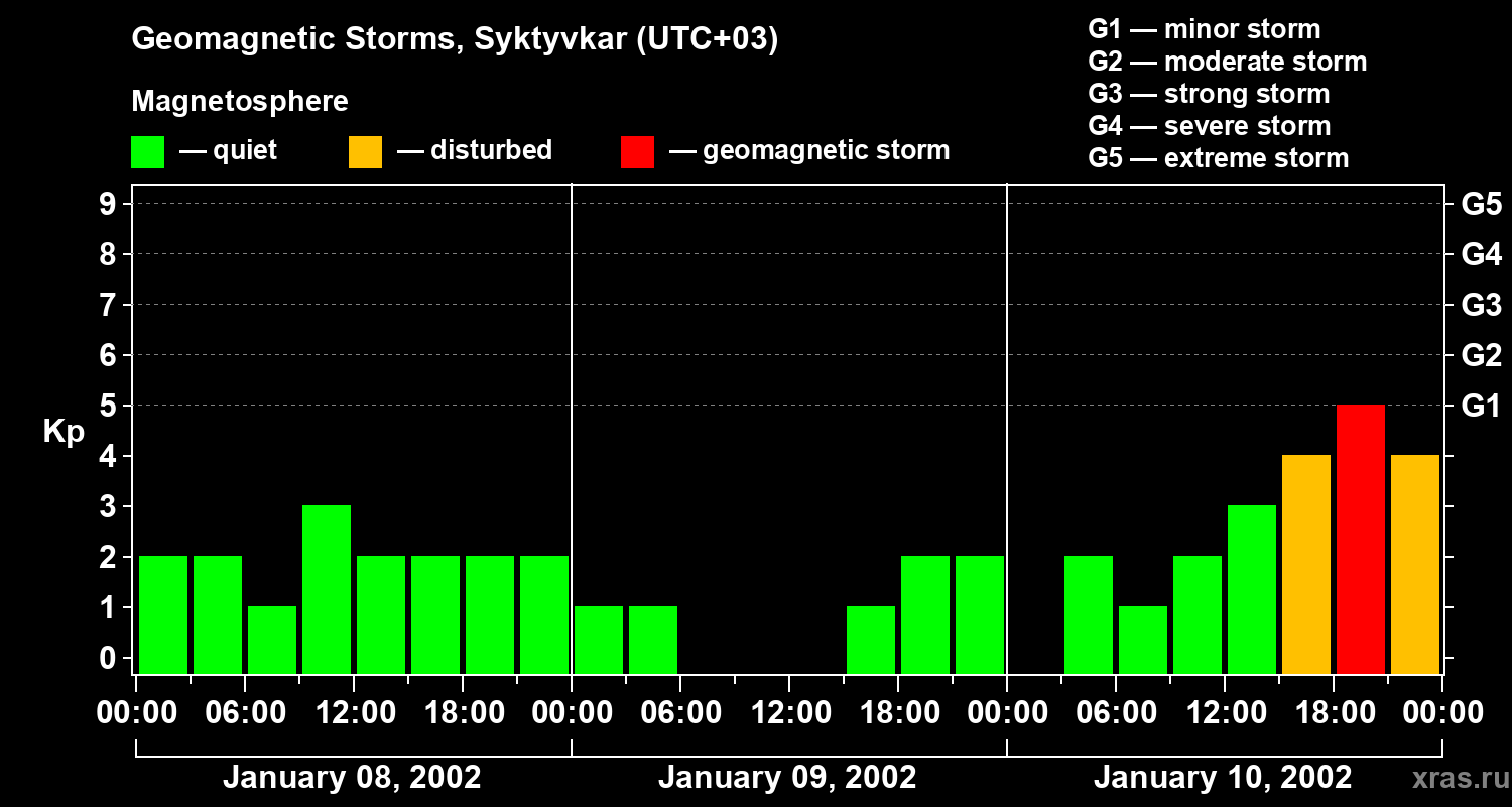 Changes in the geomagnetic index Kp