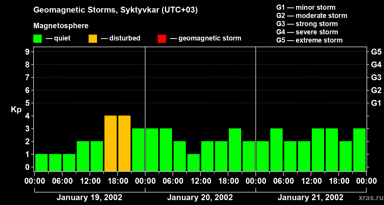 Changes in the geomagnetic index Kp